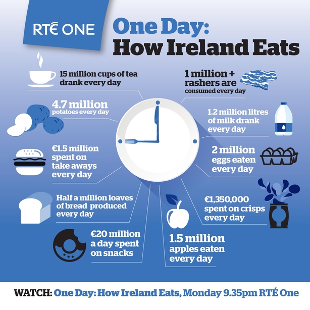 One Day: How Ireland Eats