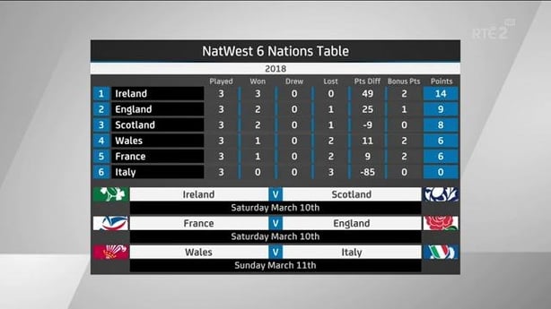 Ireland Must Focus On Scots But Title Within Reach