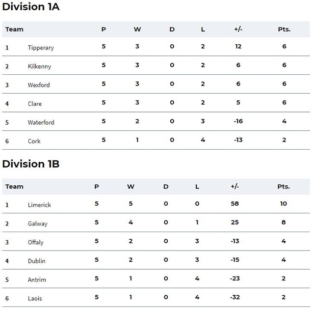 Quarterfinal lineups for Allianz Hurling League