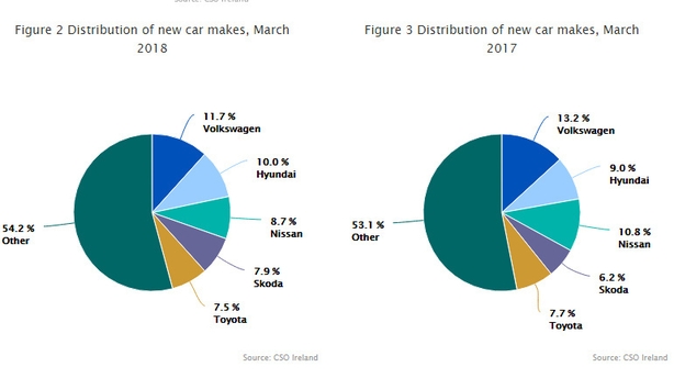 New car sales slow down by 3.9% in first quarter