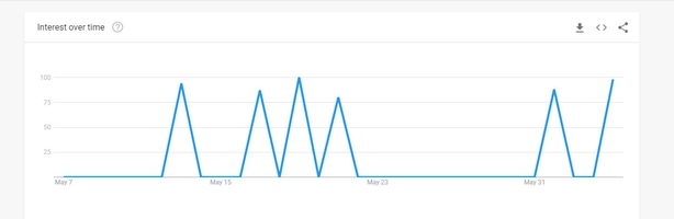 Google searches for 'boat neck' clothing spiked in Ireland after the royal wedding on May 19