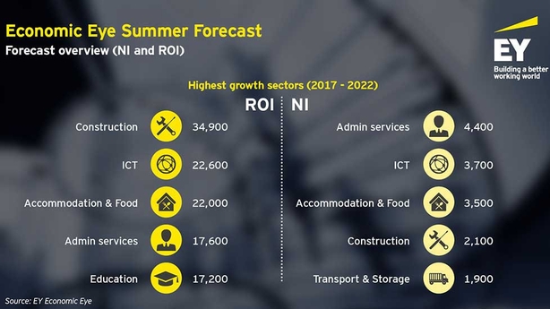 Economic report predicts 236,700 new jobs up to 2022