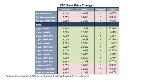 Kbc Bank To Cut Fixed Mortgage Rates