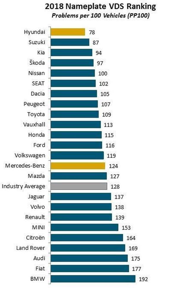 The most and least reliable cars revealed in major survey