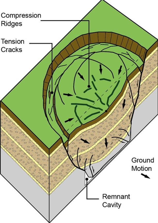 Is There A Sinkhole Coming To A Field Near You