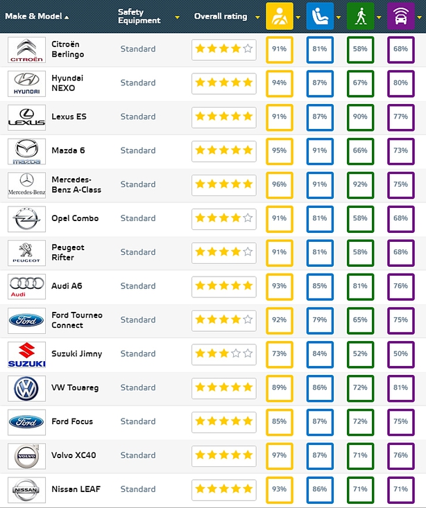 Full list of European car crash test results