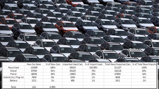 Diesel still dominates new cars sales and also the figures for imported cars.