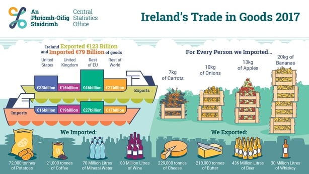 Ireland imported 72,000 tonnes of 