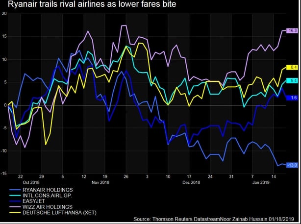 Ryanair lowers profit forecast amid tough competition Ryanair lowers profit forecast amid tough competition