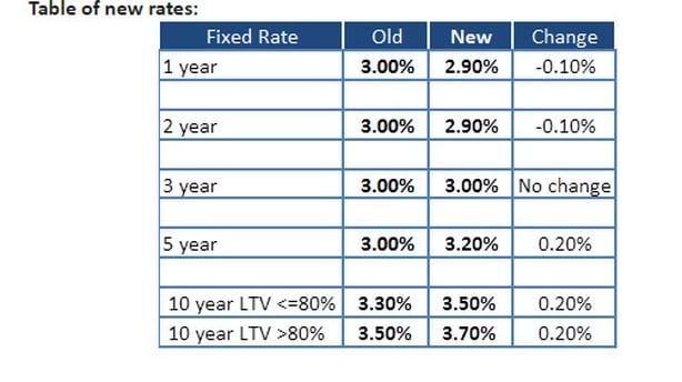 bank of ireland fixed term deposit rates
