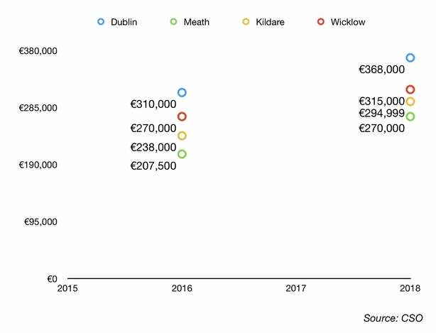 Prices in Meath, Kildare and Wicklow have moved closer to each other, but did not win land in Dublin