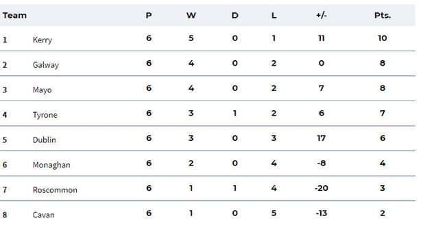 Allianz Football League Final Round Permutations