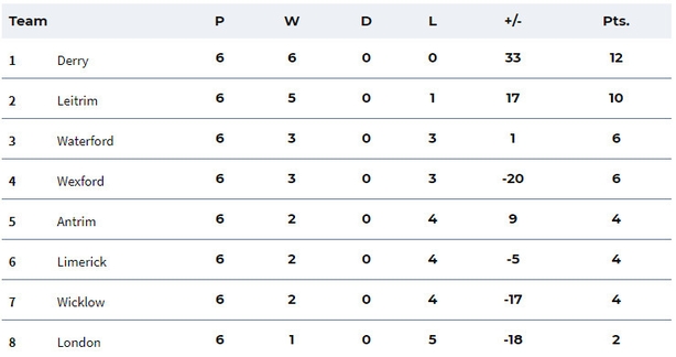 Allianz Football League Final Round Permutations