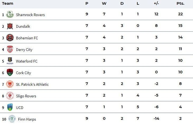 All you need to know: Airtricity League Prem Division