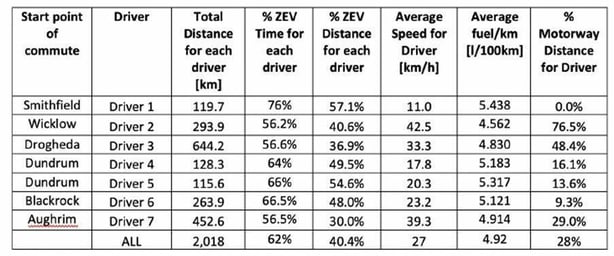 "Table showing the driving habits of the study participants and their battery and fuel consumption."