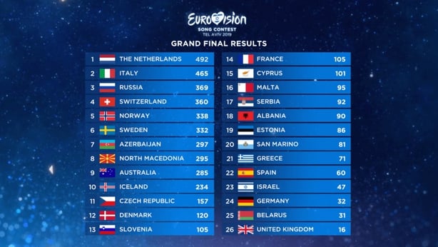 Afbeeldingsresultaat voor eurovision 2019 results countries list the UK