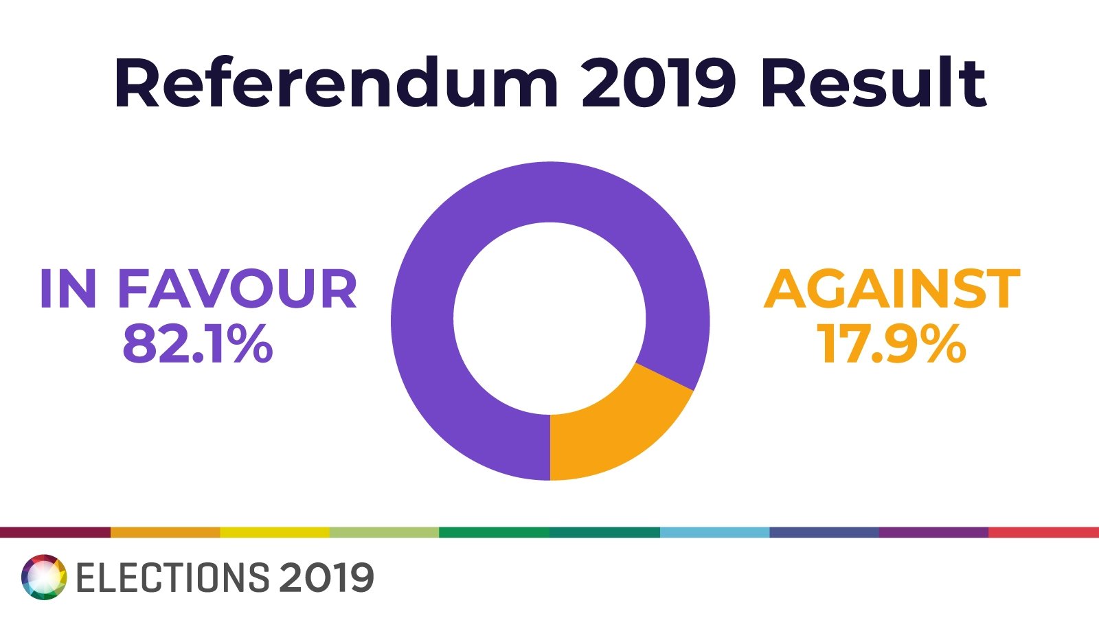 Referendum On Divorce Passes With 1 Voting Yes