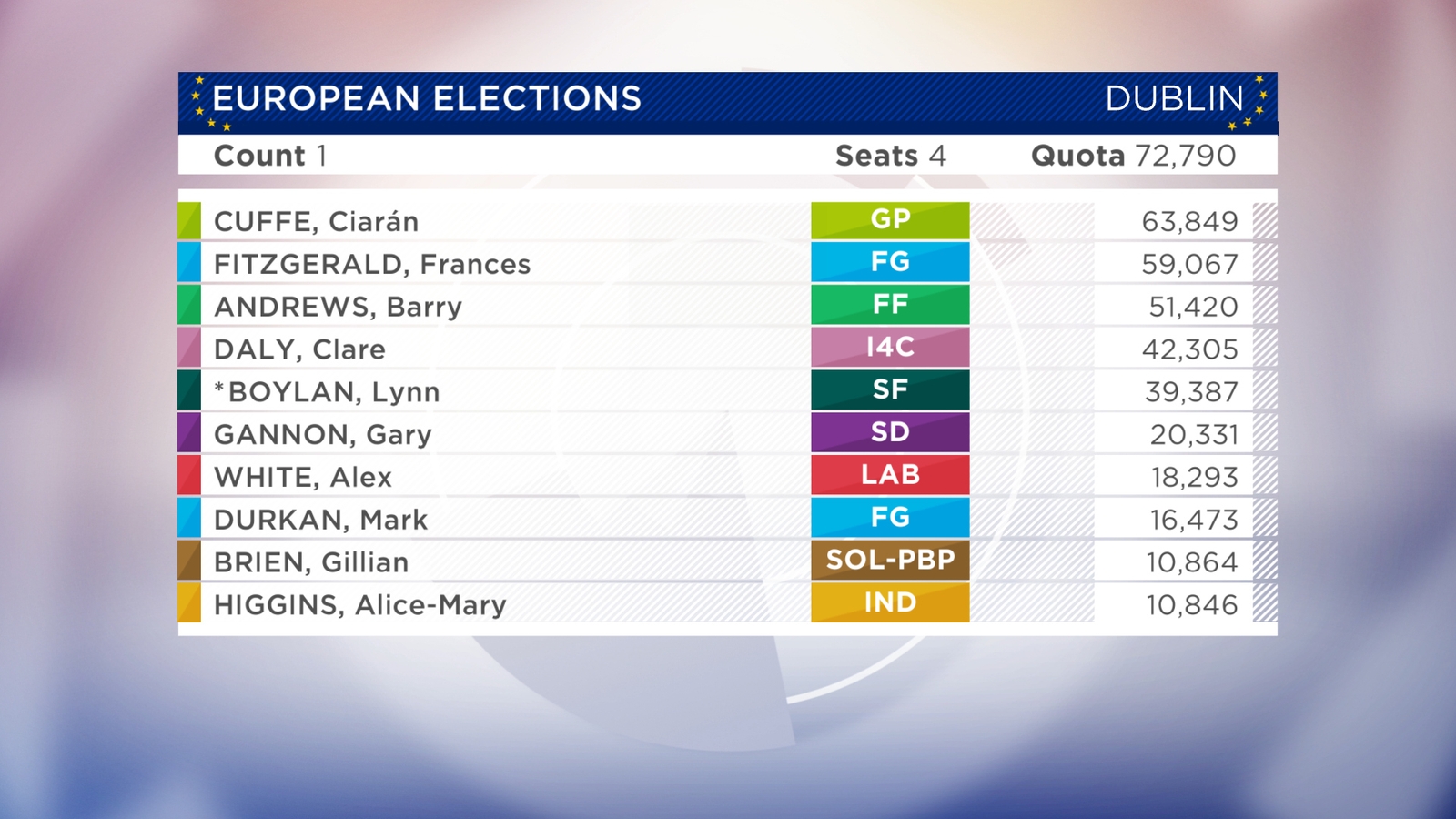 As it happened: Day two of election vote counting