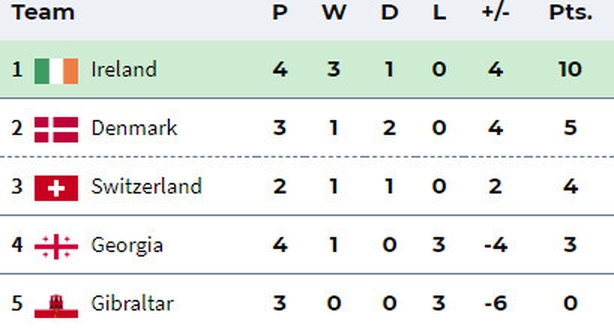 Own goal helps Ireland edge Gibraltar 2-0 in Euro qualifying