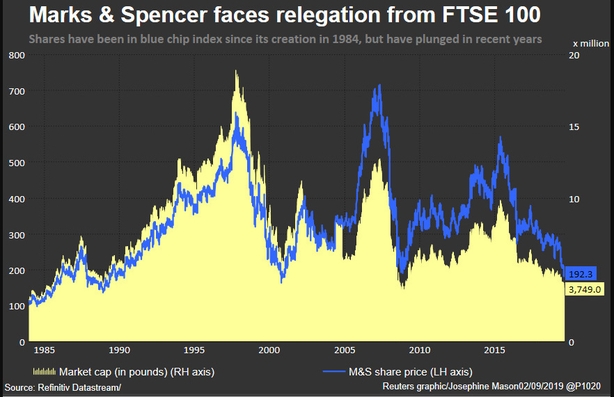 M S Slips On Ftse 100 Eviction Expectations