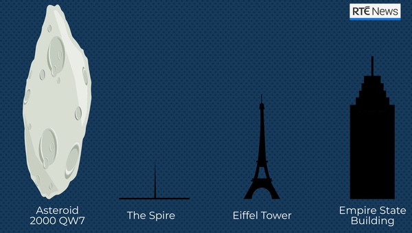 At its largest estimated size, the asteroid would be nearly twice as tall as the Eiffel Tower
