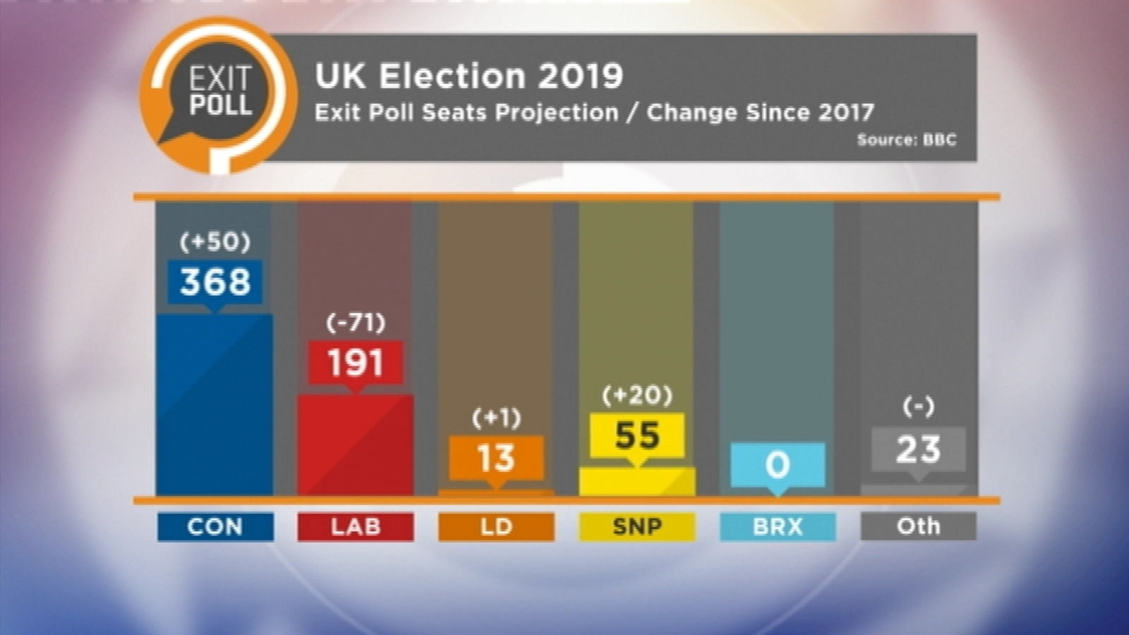 Watch Breaking UK Exit Poll