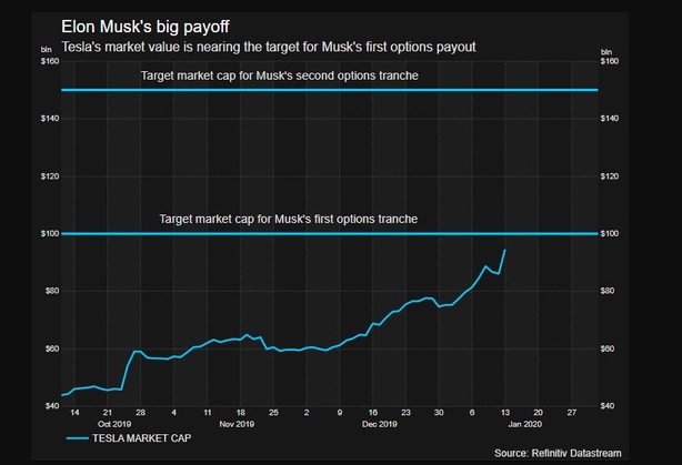 As Tesla shares rise, Elon Musk stands to score the first $346 million of a possible $55 billion payout