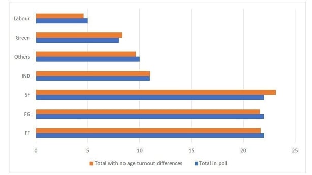 Did turnout make a difference this time?