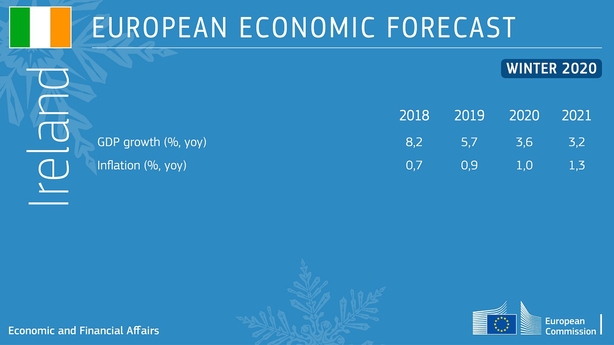 Irish Economy To Grow By 3 6 In 2020 Commission