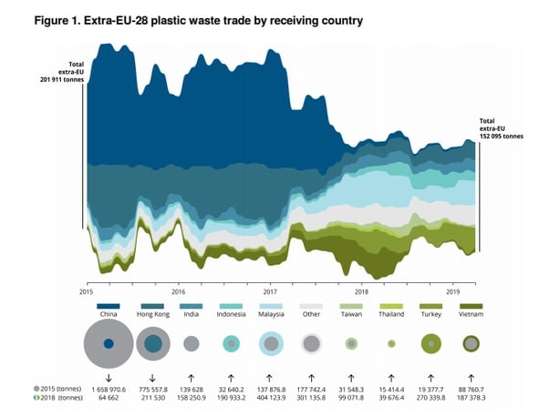 Graph on plastic waste