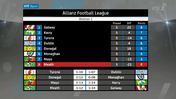 Spillane And Whelan Worry Over Mayo S Top Flight Status