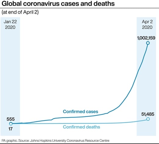 Covid-19: Total confirmed Irish cases now at 4,273