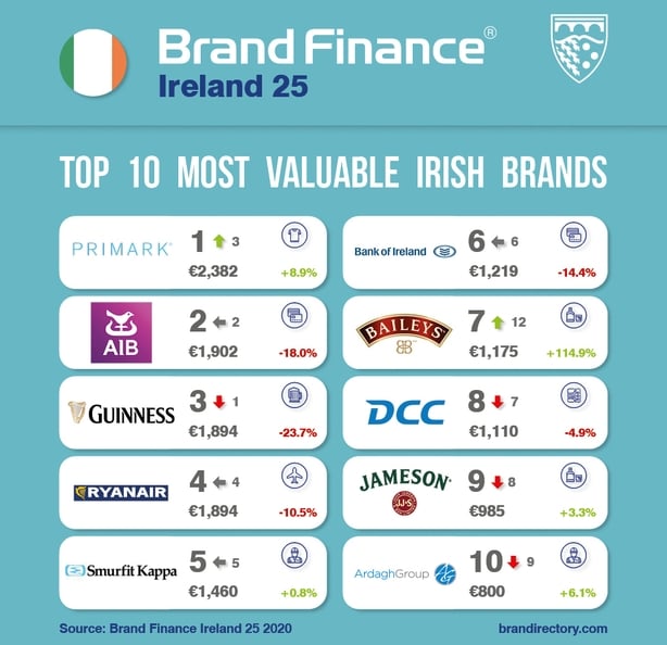 Penneys overtakes Guinness as most valuable Irish brand