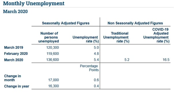 Covid-19 adjusted monthly jobless rate soars to 16.5%