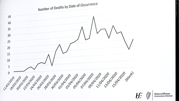 The new graph depicts the number of daily deaths that occurred in any 24-hour period