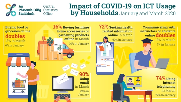 People buying more food online, less clothes - CSO