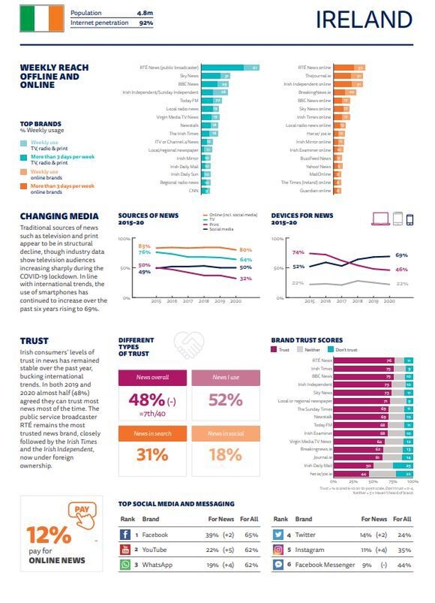 Report highlights Irish affinity with local news