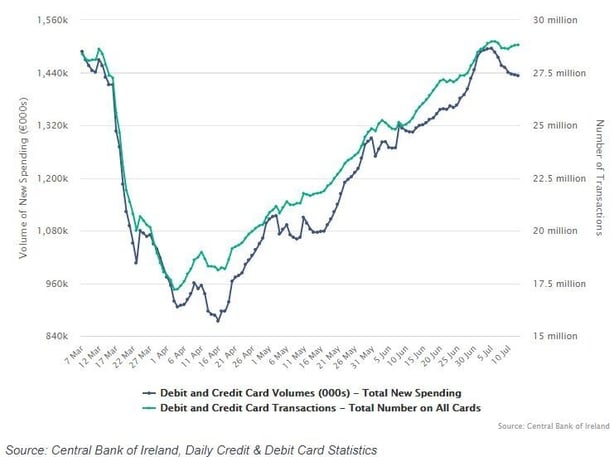 Spending on cards back to pre-Covid levels