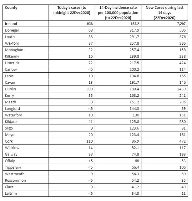 938 more cases as Covid-19 variant detected in Ireland