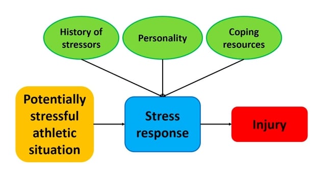 Do Psychological Factors Increase The Risk Of Rugby Injuries?