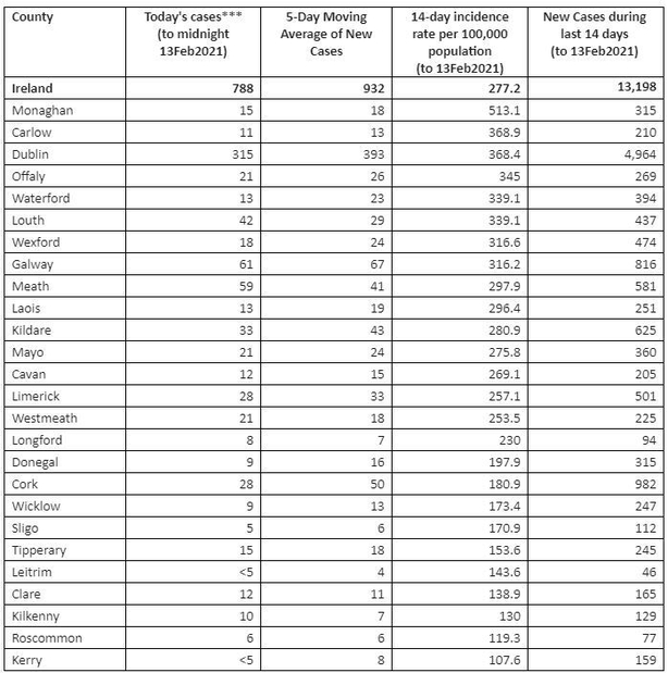 Incidence rate