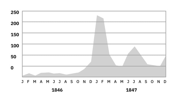 A graph showing the workhouse deaths per month in 1846 and 1857