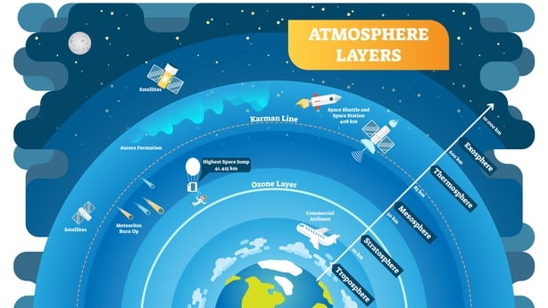 5th and 6th Class: Geography - Weather/ Climate