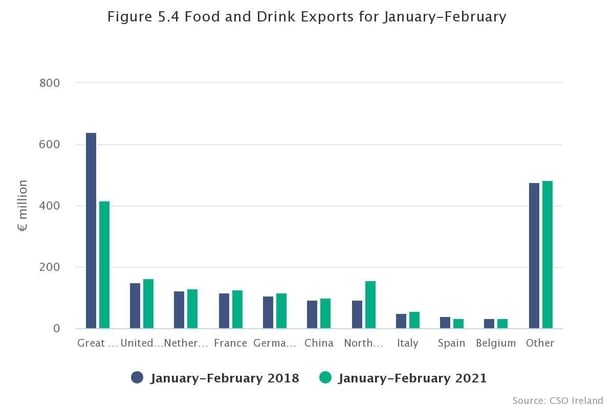 Irish on sale food imports