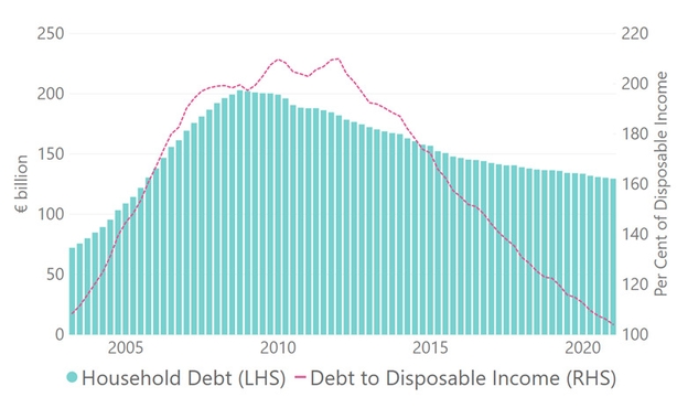 Household Net Worth Hits New High, As Savings Rise