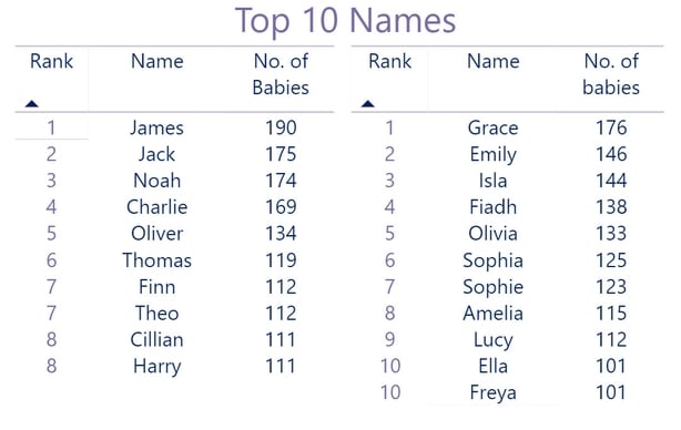 Most popular deals girl names 2020