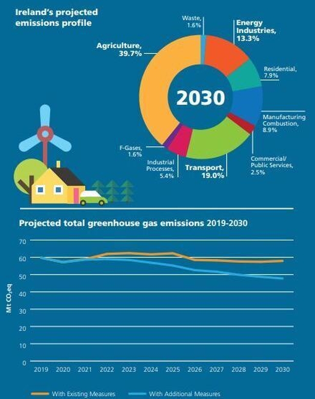 Ireland Will Not Meet 2020 Gas Emissions Targets - EPA