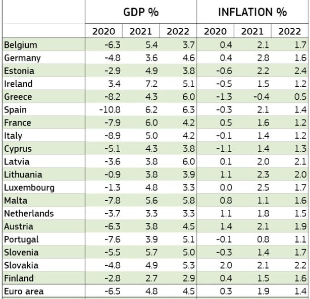 L’Unione Europea sta rivedendo le sue stime per la crescita dell’area dell’euro verso l’alto