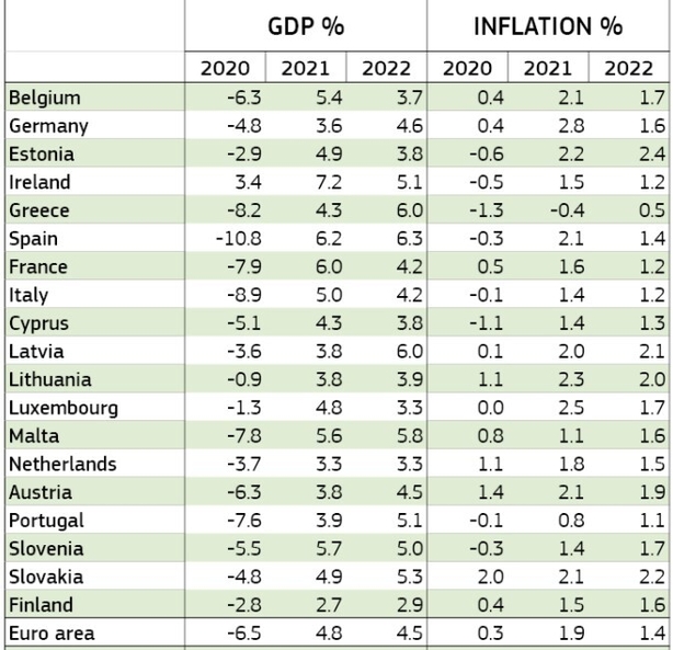 L’Unione Europea sta rivedendo le sue stime per la crescita dell’area dell’euro verso l’alto