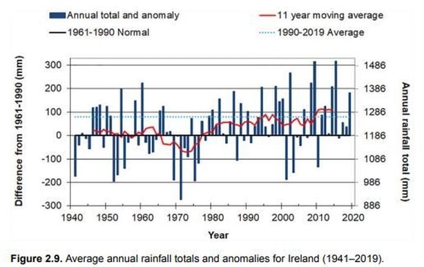 Climate Change Has Made Ireland Warmer, Wetter - Report